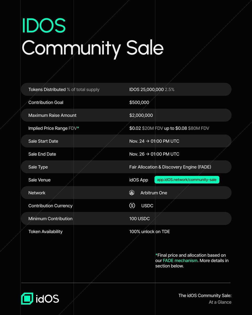 vietmax90's tweet photo. idOS Network Launches $IDOS Community Sale
Decentralized identity protocol idOS Network opens its community sale on Nov 24, 2025, 13:00 UTC - ends Nov 26, 13:00 UTC.
Key Details:

25M $IDOS (2.5% of total supply)
Target: $500K-$2M USDC
Pricing: FADE mechanism - $0.02 → max $0.08 per token
FDV range: $20M-$80M
Min contribution: $100 USDC
Unlock: 100% at TGE (imminent)
Platform: https://t.co/6UKMIwSePz (Arbitrum One)
Requires: Basic or Plus KYC

idOS enables users to own and selectively share on-chain identity/KYC data across dApps. Widely regarded as one of the fairest and most transparent community rounds recently.
NFA - DYOR.