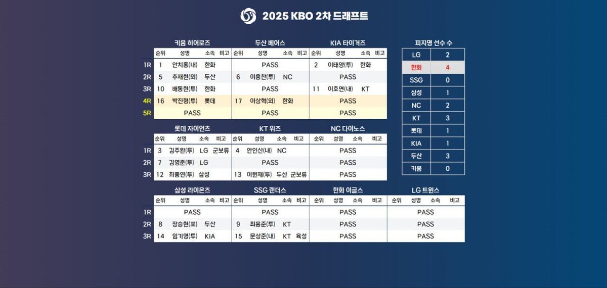 풀기만 풀고 0명데려오네…