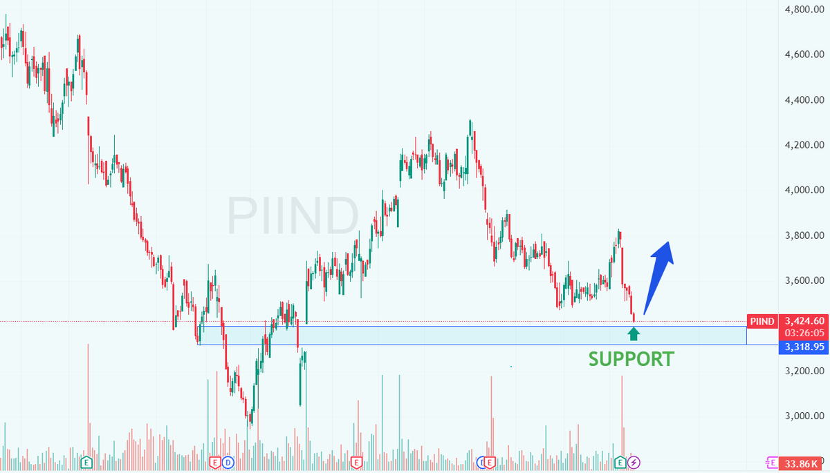 stocksuccessclu's tweet photo. “Support touch → Buyers active → Bounce chance high! 📈🔥”
“Market ne support respect kiya… Ab yaha se reversal possible! 🚀”
“Strong support zone se reaction aaya… Next move upside ho sakta hai! 📊✨”
#PIIND https://t.co/l5ICBNOR99