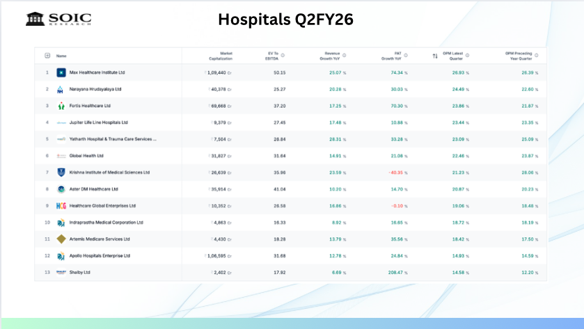 ResearchSOIC's tweet photo. Q2 FY26 was a big quarter for Indian hospitals.
Strong revenue growth almost across the board… but with very different stories on margins, payor mix and scalability.

Let’s walk through the peer set and then answer the core question: who actually delivered the standout Q2? https://t.co/Zozeb7H3FP