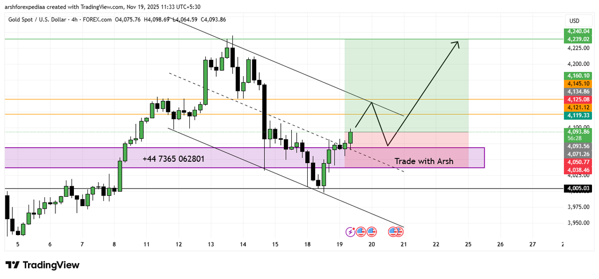 Tradewitharshh's tweet image. $XAUUSD ICT H4 Breakdown:

Tapped H4 demand + swept sell-side liquidity.
Bullish BOS confirms shift in order flow.
FVG retracement + OTE pullback gave the long setup.

Price now hunting buy-side liquidity at 4121 → 4125 → 4145 → 4240.

SSL → BOS → FVG → OTE → BSL.

#GOLD