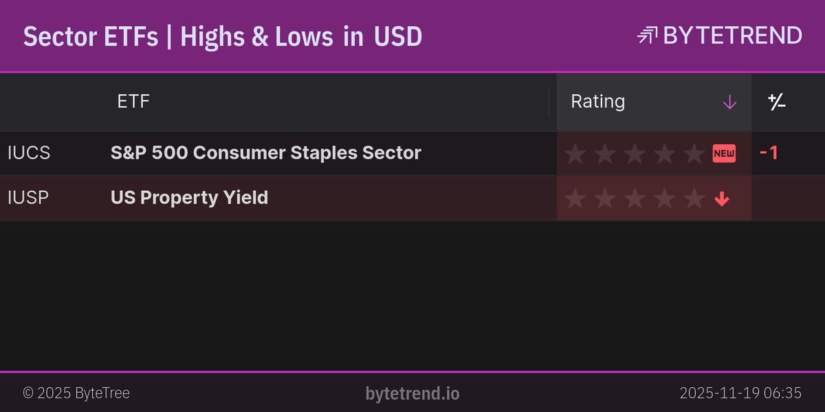 ByteTrend's tweet image. Sector ETFs | Highs &amp;amp; Lows in US Dollar

#IUCS is a new downtrend.
#IUSP is in an existing downtrend and made a new low.

London Closing prices, captured @ Nov 19, 2025, 6:39 AM

bytetrend.io