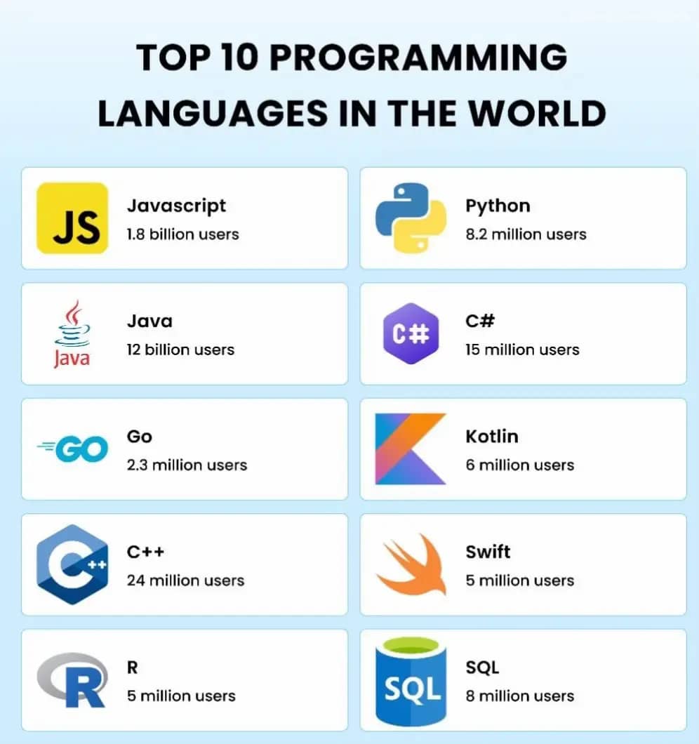 CyberRestart_ng's tweet image. Web dev made simple.
Here are the core skills every beginner should know: HTML, CSS, JS, React, Python, SQL and more.
Clean, clear, essential.
More short tech tips coming.

#WebDev #CodingJourney #LearnToCode #Tech #Programming