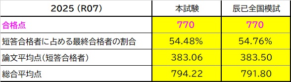 TatsumiExam's tweet image. 合格点770点、平均点・割合まで——
ここまで本試験と一致した模試は辰已だけ。
✔短答→最終合格割合 ほぼ一致
✔論文平均点 ほぼ一致

“本試験の精度”で選ぶなら
➡ 辰已の全国公開模試
来年の自分を変える一歩を。

今ならお得なキャンペーン実施中📣
service.tatsumi.co.jp/kouza_shin/336…

#司法試験　#CBT