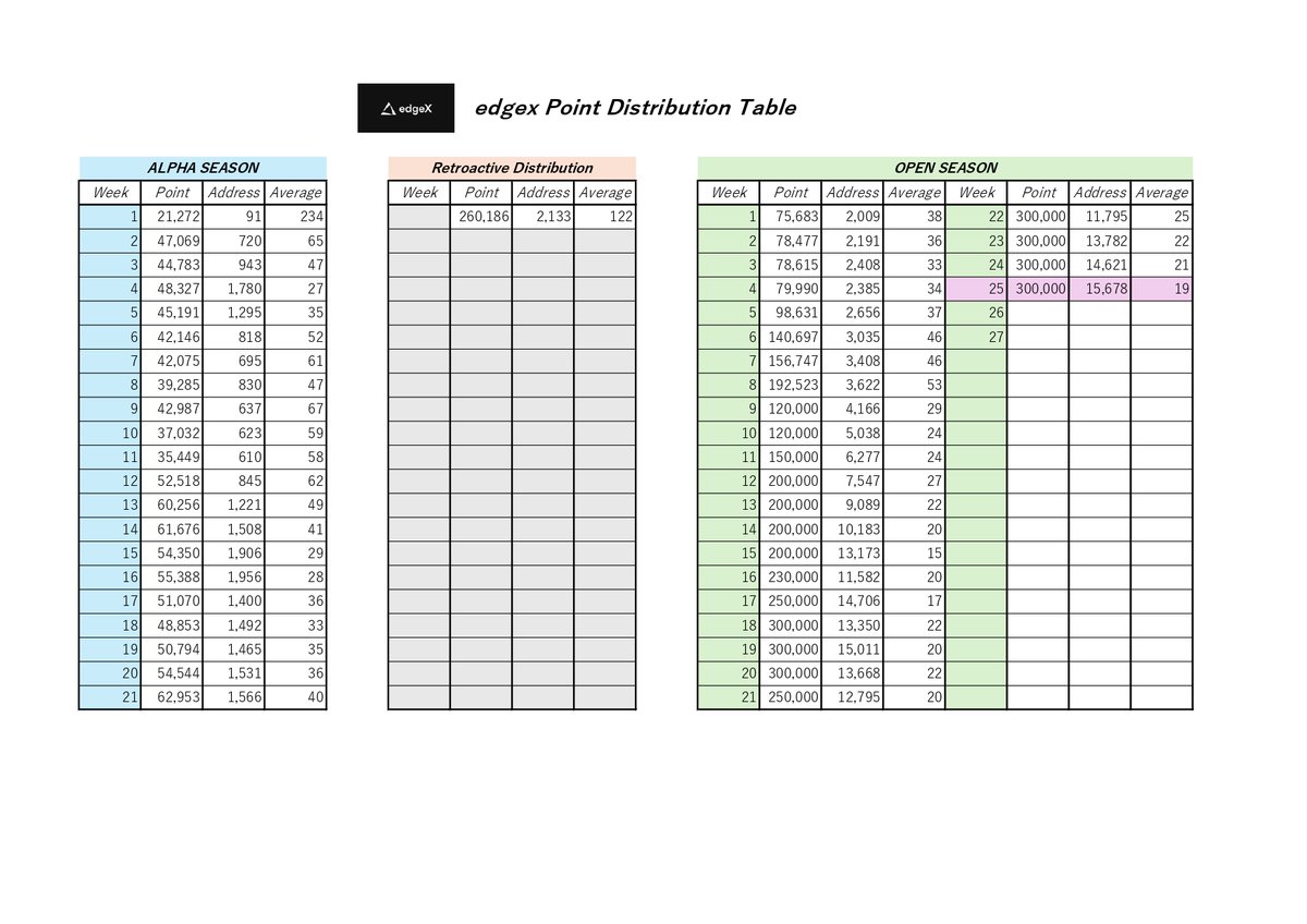 inxinxinxinx's tweet image. edgeX (@edgeX_exchange)     
Open Season 第25週のポイント配布が完了！  
今週は300,000Pが15,678アドレスに配布されました。 
先週比+1,057アドレス。   
昨日サイレントで$MARUのリワードも発表され、かなり盛り上がっています！…