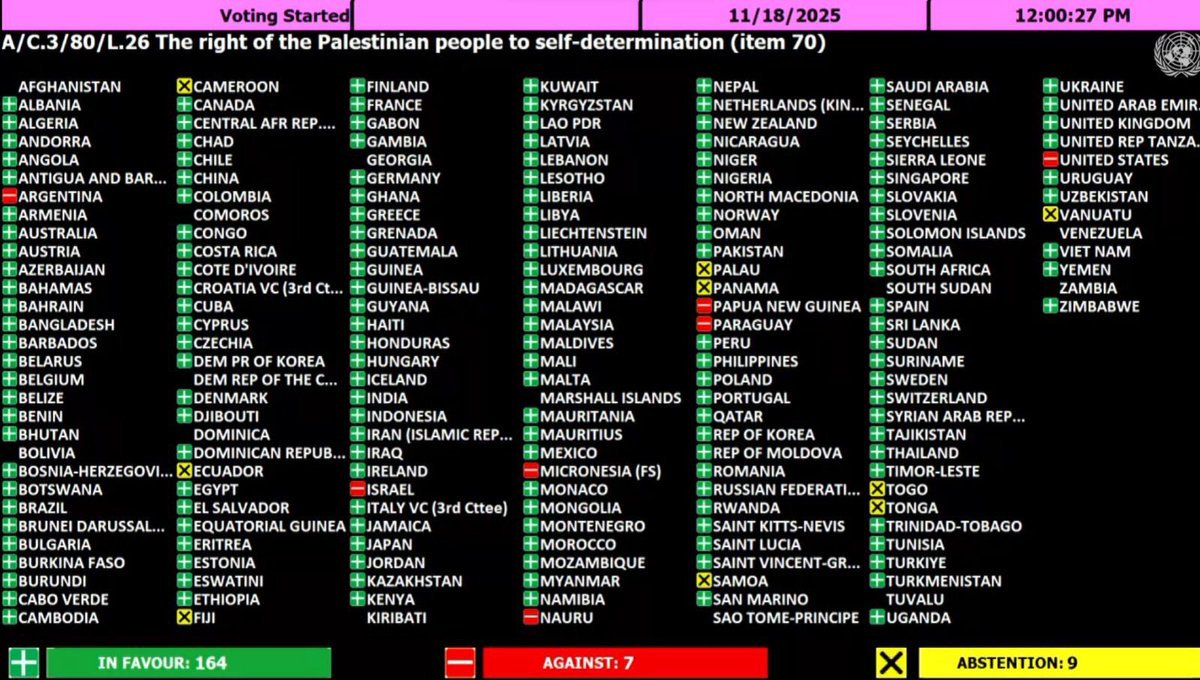 Peaceonline_1's tweet photo. The UN General Assembly's Human Rights Committee today adopted its annual resolution on the Palestinian people's right to self-determination, citing a ruling by the Hague Court that Israel's occupation is illegal and must end immediately.

164 votes in favor, 7 against https://t.co/gYbE3u5YWY