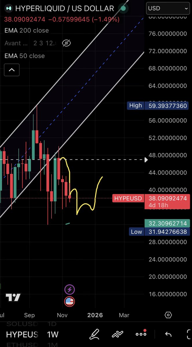 Longs liquidated. Now time to retest to 50W EMA
