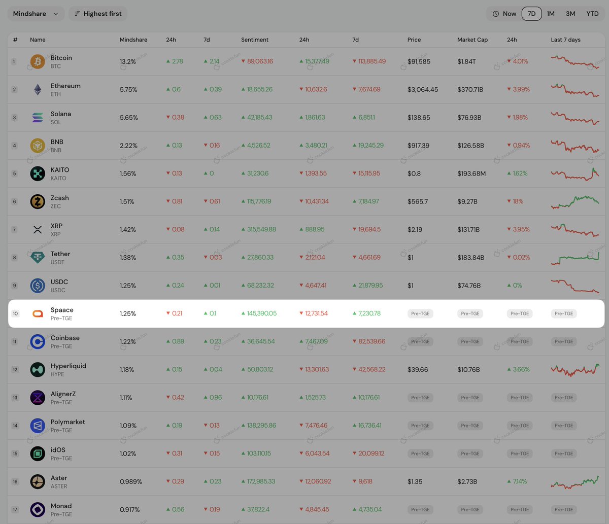 GM CT ☀️

I was going through updates this morning and something about <a href="/spaace_io/">Spaace 🟠</a> really stood out.

They’re now the number one pre TGE project by 7 day mindshare on <a href="/cookiedotfun/">Cookie DAO 🍪</a>.

And when you start seeing a project sit above names like <a href="/coinbase/">Coinbase 🛡️</a> and <a href="/Polymarket/">Polymarket</a> in mindshare.