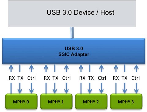 ArasanIP's tweet image. #Arasan Superspeed Inter-chip Controller (USB 3.0 SSIC Adapter) uses Arasan’s #MIPI-M-PHY (Type-1) v. 3.0 to implement the #SSIC adaptation to the USB3 #PIPE interface.

arasan.com/products/usb/u…