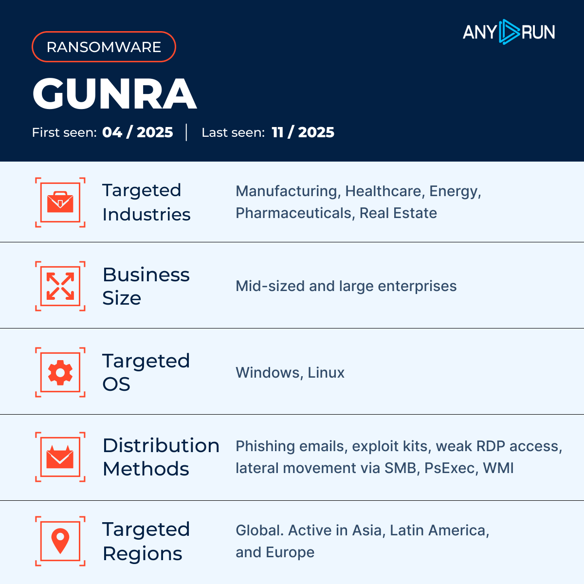 anyrun_app's tweet image. ⚠️ Gunra is a fast-growing #ransomware using Conti-based code and double extortion

It targets healthcare, manufacturing, and other sectors worldwide, deletes recovery options, and encrypts data across entire networks

👾 Explore analysis &amp;amp; gather #IOCs: any.run/malware-trends…