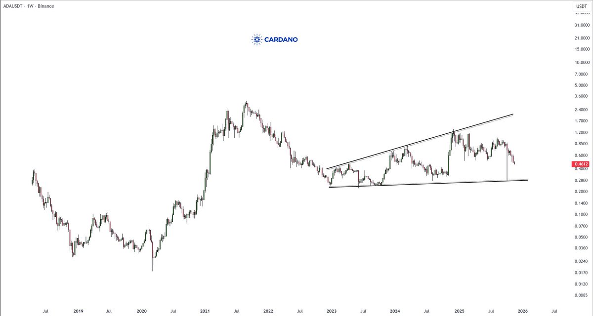 CryptoAnup's tweet image. $ADA looking weak here! 

#CardanoCommunity
