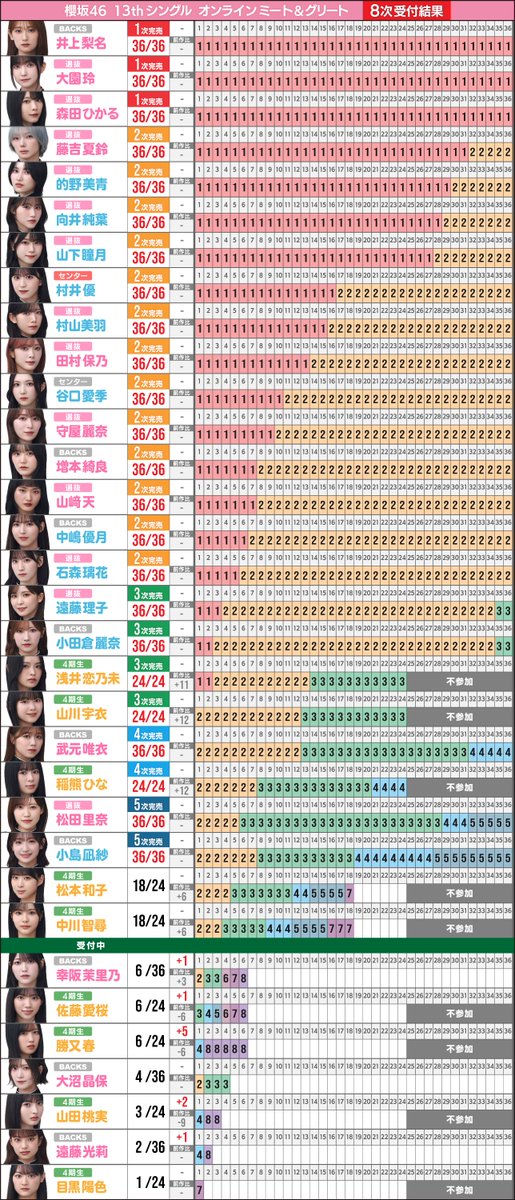 櫻坂46 13th 個別ミーグリ 8次抽選結果 完売表を更新 #櫻坂46