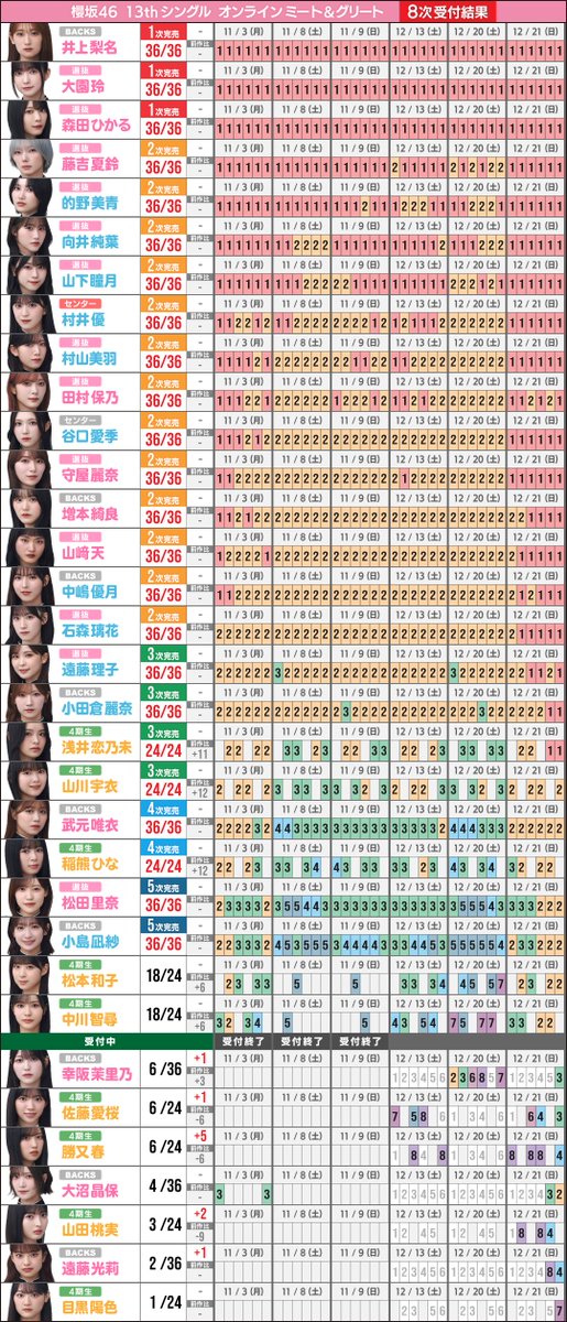 櫻坂46 13th 個別ミーグリ 8次抽選結果 完売表を更新 #櫻坂46