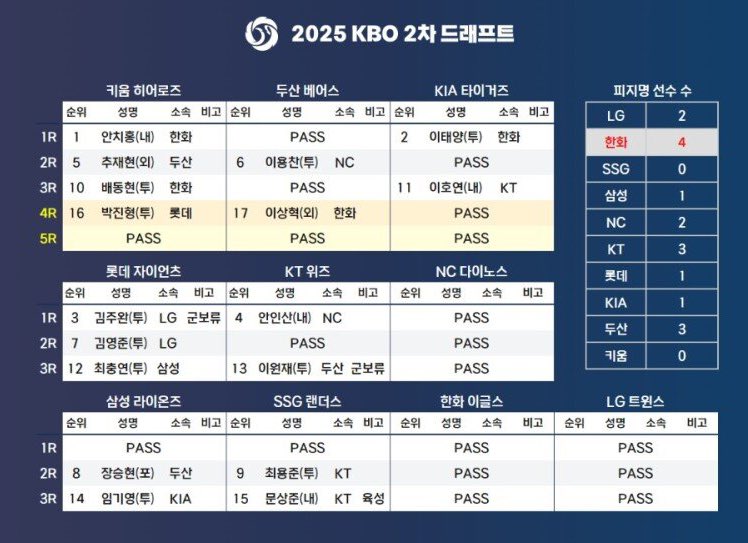 KT 위즈 2차 드래프트 IN 명단 이미지