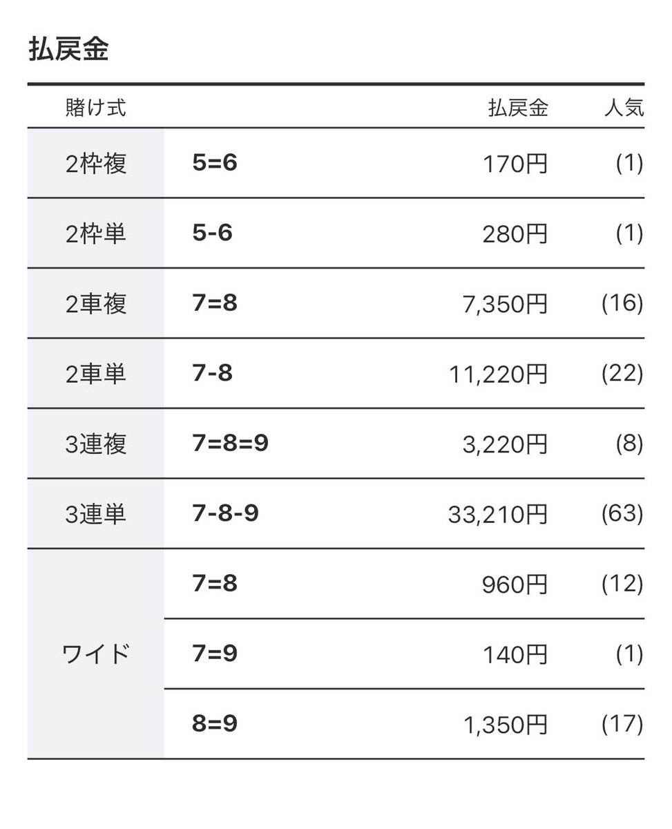 SaltyDog_53's tweet image. 小倉2R 予想note

7-9-8しかない😭
note買われないと思ったらXでポストしてなかった 笑