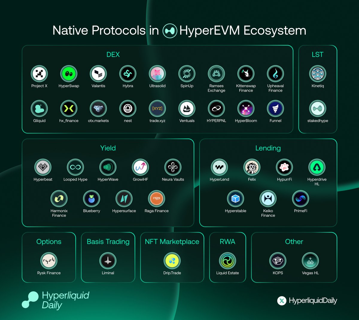 HYPERDailyTK's tweet image. Hyperliquid isn’t just a perp DEX — it’s a pretty good L1 powering a rapidly growing DeFi ecosystem.

Trust me, Jeff won’t forget HyperEVM users. Bookmark this and dive into the native protocols in the ecosystem — here’s the lineup:

DEXs
🔹@prjx_hl: Liquidity hub for HyperEVM…