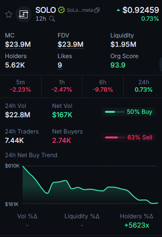 How <a href="/MetaDAOProject/">MetaDAO</a>  Launch Scam Projects in Presale <a href="/solomon_labs/">Solomon Labs</a> 👀

Last 5 ICO perform very bad in Metadao launching platform, Insider commited millions of Dollars . 
In $SOLO Presale last 2 hours commited almost $80M.

Insider team are commited millions of dollar in last 2