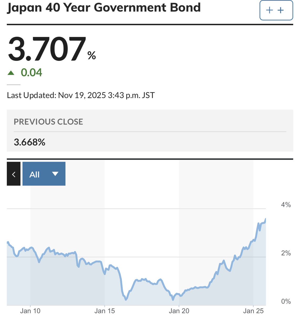 ⚫️BLOOMBERG: Rendimento dei titoli di stato giapponesi a 40 anni tocca il 3,709%, mai così alto, mentre il debito/PIL sale al 236,7%