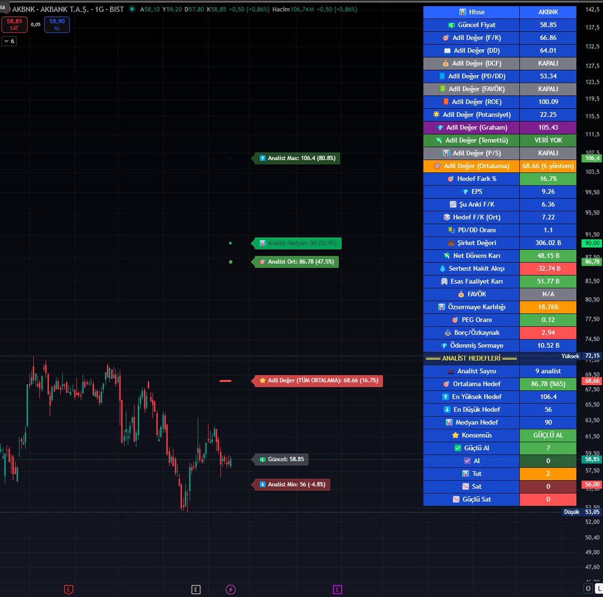 Mustafa_M_Orsun's tweet image. tr.tradingview.com/script/R3EeWHo… Analist hedefleride eklendi arkadaşlar ayrıca ekranda artık adil değer ortalamaları ve analist hedeflerinide görebileceksiniz. Sistemimiz yurt dışı borsalarındada çalışır. #xu100 #adildeger #analist