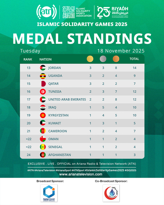 ArianaNews_'s tweet photo. This is how the #Riyadh2025 medal table looks as it stands.
After another day of fierce competitive action, we'll see you for more tomorrow.
--
Broadcast Sponsor: @afghan_wireless
Co-broadcast Sponsor: @alhayathospital_ahh
#ArianaSport #ArianaTelevision #ATN #ATNN #ArianaNews #ATNSport #Sport #Sports #SportFan #IslamicSolidarityGames2025 #ISG2025 #SolidarityThroughSport #UnityInDiversity #SportsForPeace #IslamicGames #MuslimAthletes #InternationalSports #RoadToISG2025 #AfghanWireless #AWCC #AlHayatHospital
