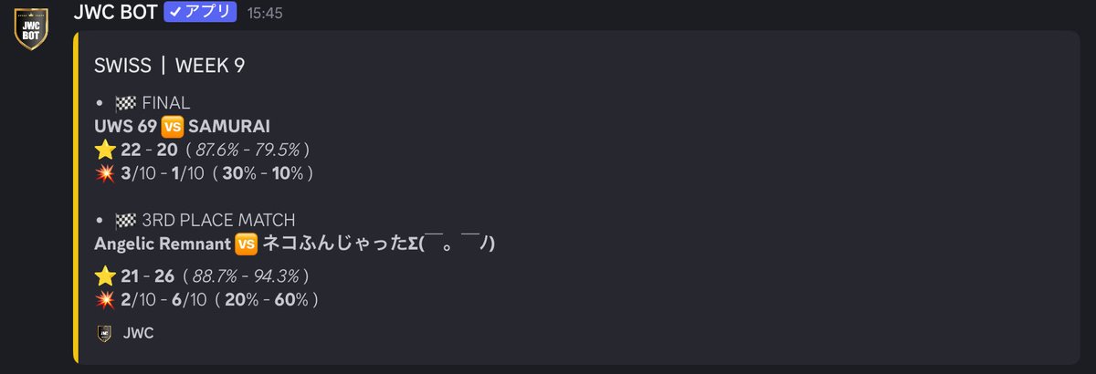 JWC J1 スイス共に3位でした🥉
ネコふんじゃったは来シーズン優勝目指してメンバー募集中です❗️興味ある方はぜひ‼️