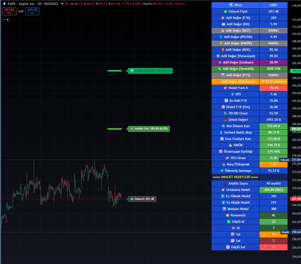 Mustafa_M_Orsun's tweet image. tr.tradingview.com/script/R3EeWHo… Analist hedefleride eklendi arkadaşlar ayrıca ekranda artık adil değer ortalamaları ve analist hedeflerinide görebileceksiniz. Sistemimiz yurt dışı borsalarındada çalışır. #xu100 #adildeger #analist