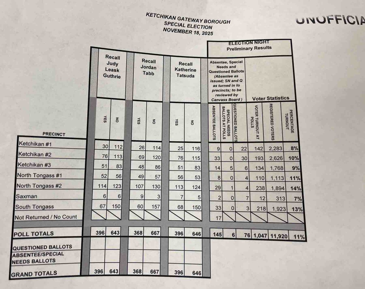 Ketchikan Daily News tweet media