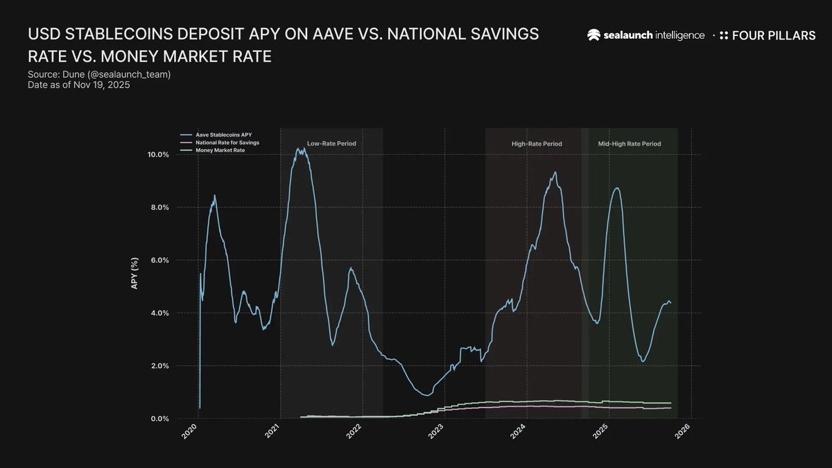 FourPillarsFP's tweet image. : : [Comment] Aave’s Aggressive Move to Challenge TradFi
Written by @sealaunch_, Edited by @Jun__Yoo, @0xheun

Aave(@aave)’s November 2025 launch of the Aave App expanded access and positioned it as a direct competitor to low-risk assets like T-bills, MMFs, and bank deposits.…