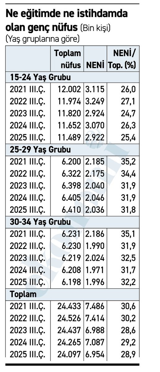 Alaattin_Aktas's tweet image. ekonomim.com/kose-yazisi/he…
✓Yaşı 15-34 arasında olan 7 milyon kişi, 7 milyon genç... 
✓Bu 7 milyon genç ne eğitimde ne istihdamda... 
✓Yani bu 7 milyon genç boşta geziyor.
✓Bir başka ifadeyle her 100 gencin 29&apos;u boşta!