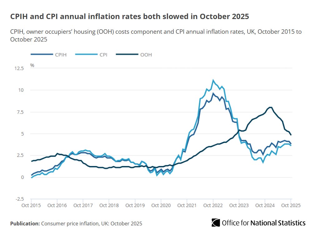 ONS's tweet image. The Consumer Prices Index (CPI) rose by 3.6% in the 12 months to October 2025, down from 3.8% in September 2025.

Read the article ➡️ ons.gov.uk/economy/inflat…