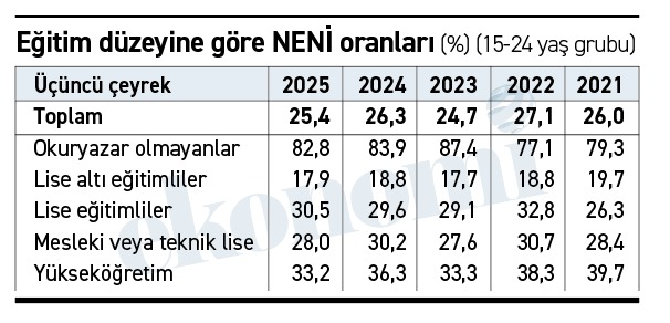 Alaattin_Aktas's tweet image. ekonomim.com/kose-yazisi/he…
✓Yaşı 15-34 arasında olan 7 milyon kişi, 7 milyon genç... 
✓Bu 7 milyon genç ne eğitimde ne istihdamda... 
✓Yani bu 7 milyon genç boşta geziyor.
✓Bir başka ifadeyle her 100 gencin 29&apos;u boşta!