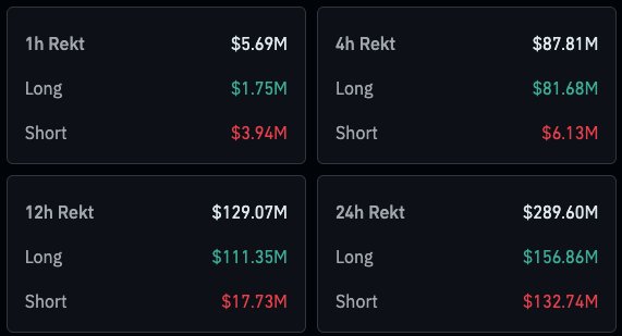 Kripto piyasasındaki kan kaybı likidasyonlara bu kez yansımadı.

Piyasanın toplam değeri son 24 saatte yüzde 3 değer kaybederek 3 trilyon dolara geriledi ancak aynı saat aralığındaki tasfiye miktarı 290 milyon dolarla sınırlı kaldı.