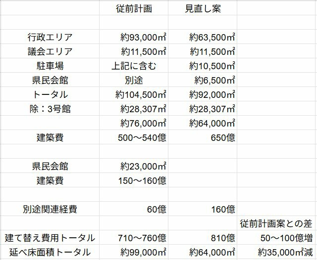 面積65%になって費用は増えとるやんけ！
やっちまったなぁ元彦！