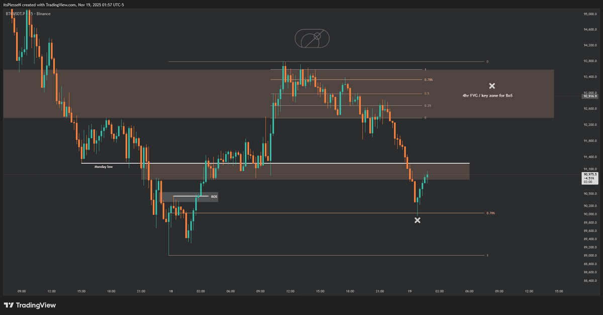 MoonvaultTrade's tweet photo. GM risk takers . ☕️
Bad news: $BTC couldn't break through the key resistance zone on higher timeframes ugly rejection.For now, it's holding at the 0.786 Fib level around 90K.
Good news: We dumped straight down since the Asia open, which opens the door for a potential reversal during early NY hours (though it's too early to tell).
🔴Or we might sweep the lows again first.
I'll update chart for the NY session today if a clean trade setup emerges.