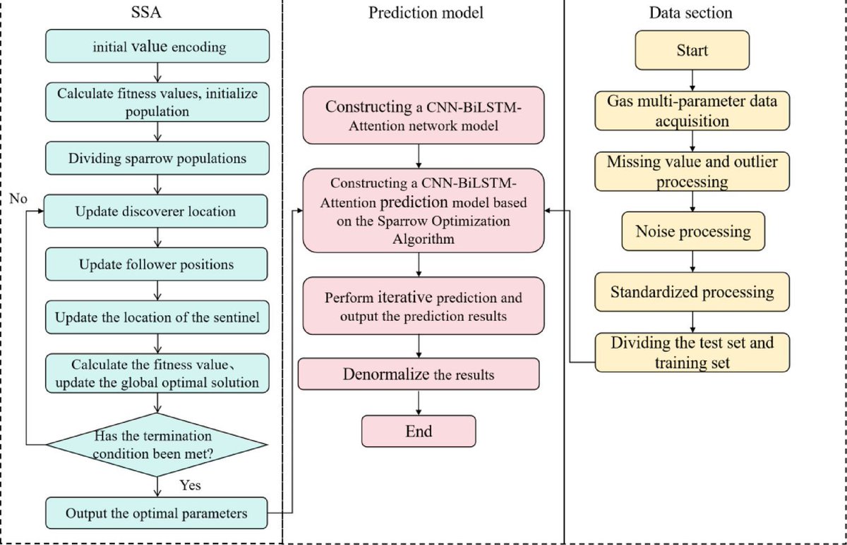gp_pulipaka's tweet image. The IoT Driven Concentration Forecasting Using SSA Optimized CNN-BiLSTM-Attention Framework! #BigData #Analytics #AI #MachineLearning #DataScience #IoT #IIoT #Python #RStats #TensorFlow #JavaScript #ReactJS #CloudComputing #Serverless #DataScientist #Linux #Programming #Coding…