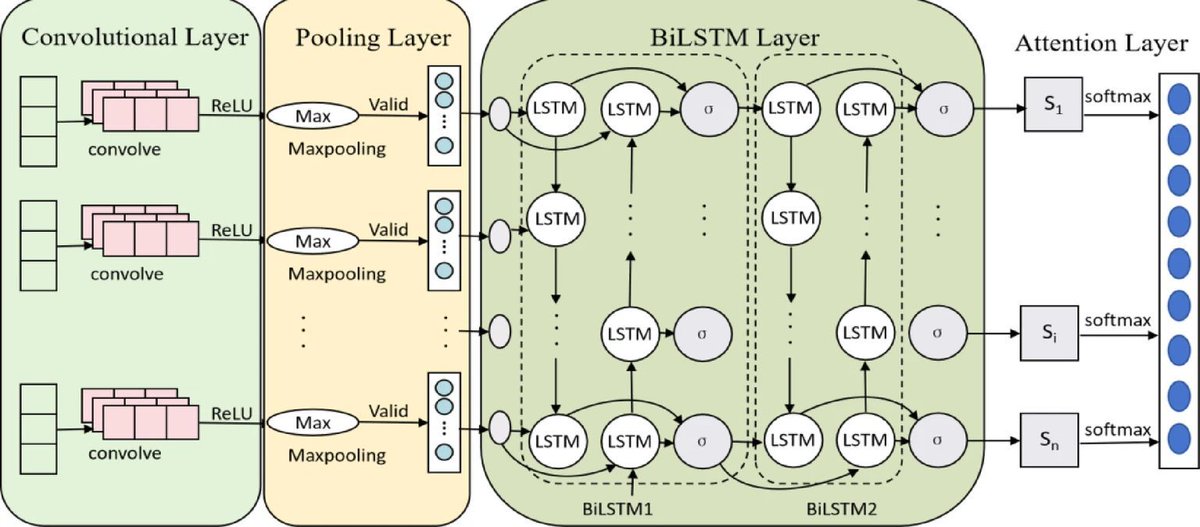 gp_pulipaka's tweet image. The IoT Driven Concentration Forecasting Using SSA Optimized CNN-BiLSTM-Attention Framework! #BigData #Analytics #AI #MachineLearning #DataScience #IoT #IIoT #Python #RStats #TensorFlow #JavaScript #ReactJS #CloudComputing #Serverless #DataScientist #Linux #Programming #Coding…