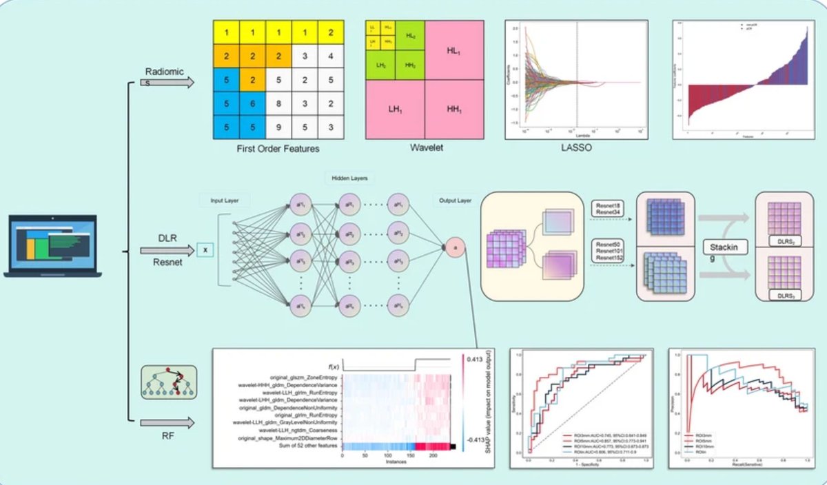 gp_pulipaka's tweet image. Predicting Breast Cancer Response to Neoadjuvant Chemotherapy with Ultrasound Based Radiomics  Deep Learning! #BigData #Analytics #DataScience #AI #MachineLearning #NLProc #LLM #IoT #IIoT #PyTorch #Python #HealthTech #RStats #TensorFlow #Java #JavaScript #ReactJS #GoLang…