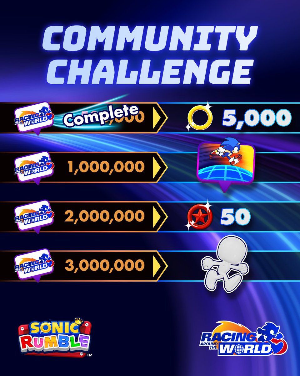 Sonic_Rumble's tweet image. We’ve unlocked 5,000 Rings! 💪 Next up: 1M for the Racing Around the World Sticker.