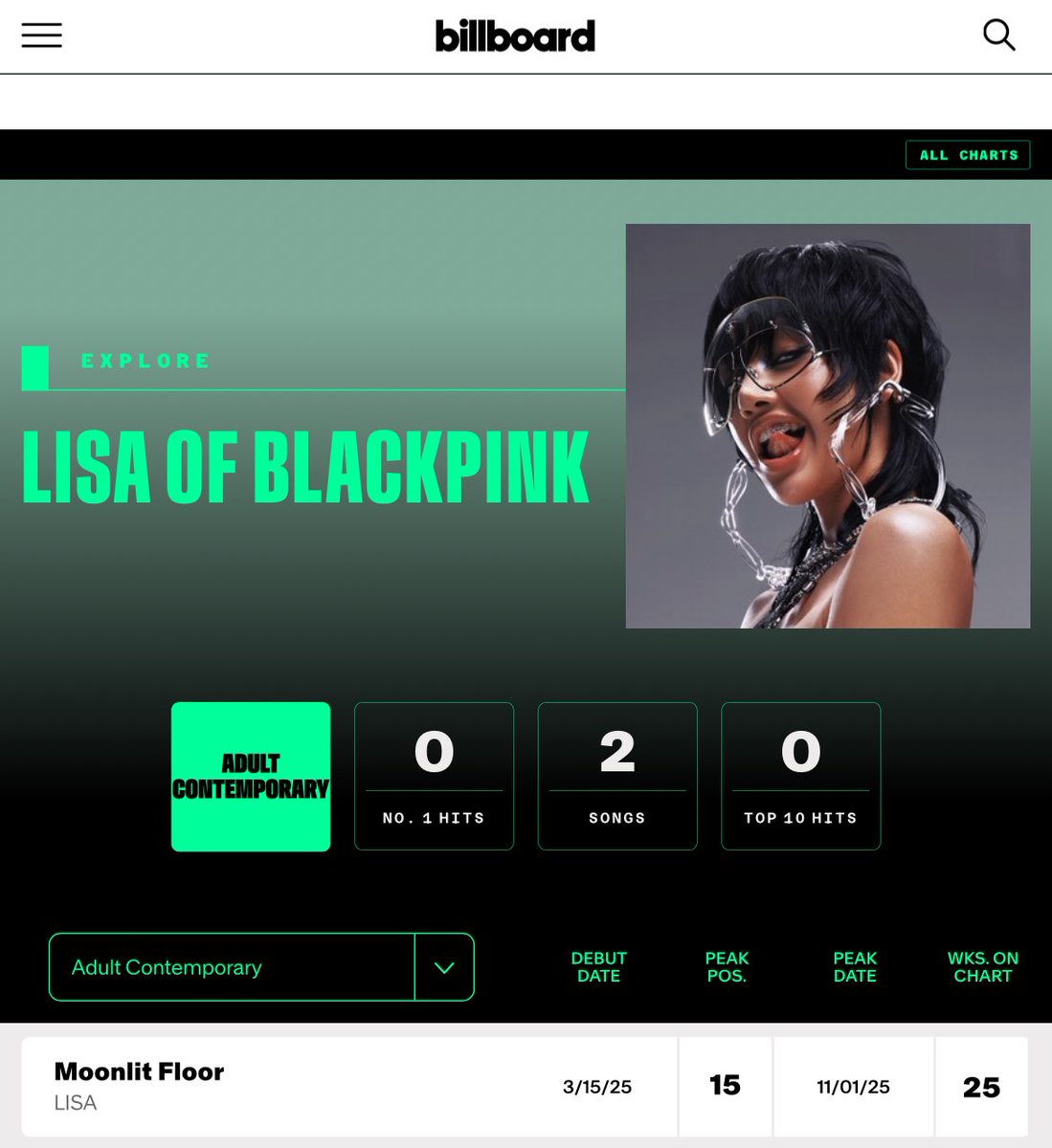 Thai superstar #LISA continues her domination of K-pop with her debut full album, #ALTEREGO , by moving further ahead of Bruno/Rose Apt and BTS Dynamite etc to spend the most weeks on Billboard's premium modern music chart (25), as well as having the highest peeking song (15).