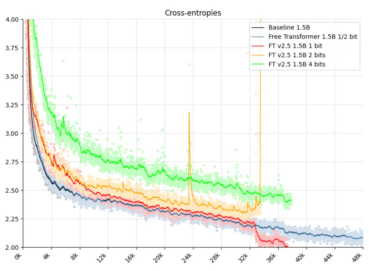 我帶著三次運行結果入睡，每次都移除了模型中唯一不規範的部分，使其在數學上完全正確。這是諸神在夜裡告訴我的，指引我繼續我的旅程。