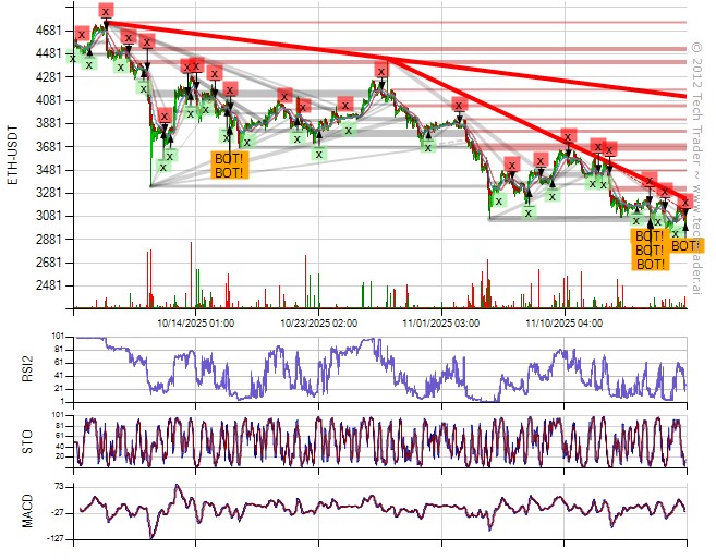 TechTraderBTC's tweet image. 30 Min Bottom on $ETH at $3040.4000 
#Ethereum #ETH $ETH.X cryptocurrencies.techtrader.ai/?pair=ETH-USD&amp;amp;…