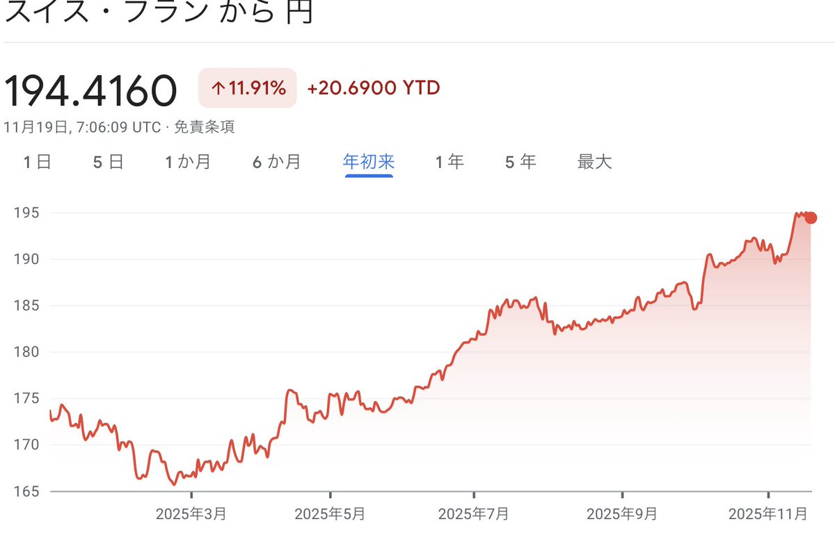 ゼロ金利のスイスフランに対してこんな有様 通貨の価値は、長期的には