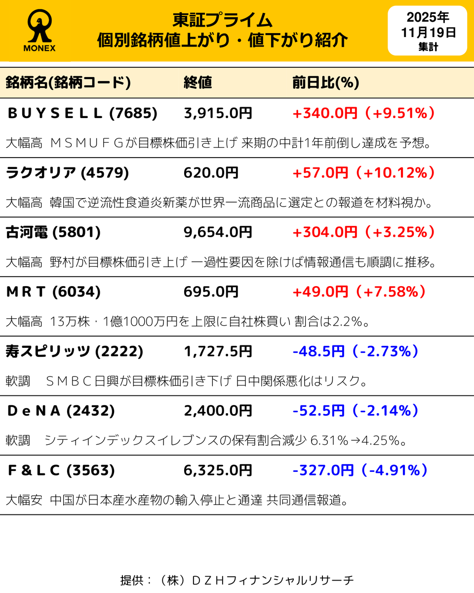 本日の東証プライム個別銘柄値上がり・値下がり情報をお届けします。
#日本株 #東証プライム #値上がり #値下がり #マネックス