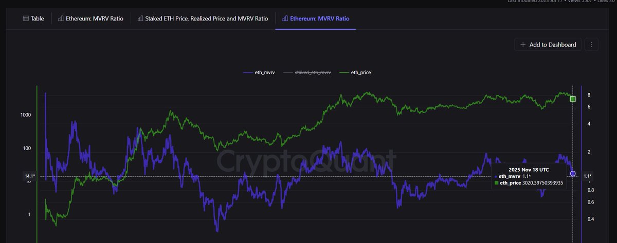 CyphETHnull's tweet image. Based on MVRV, regardless of whether it&apos;s a bull or bear market, it&apos;s a good price to grab some ETH for the long run! Ideally sub 1, let&apos;s bid some orders. #ETH #MVRV