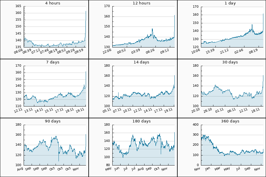 PumpDumpAlert's tweet image. 🟢 4x PUMP #GNO from 143.06 to 157.36 USDT  = 10 %

$GNO #Gnosis #gno_usdt