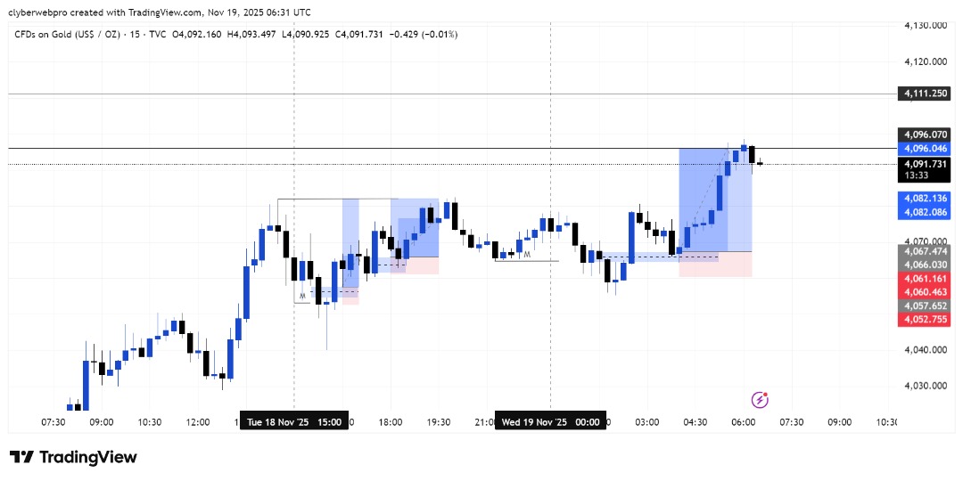 Essentialpr0's tweet image. One thing I keep learning in trading is that patience changes everything.
The setup will always make sense when you wait for price to come to you.
No rush, no pressure, just reading structure and taking the move when it aligns.