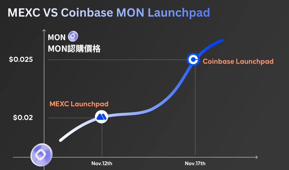 🚀 MEXC Launchpad just dropped something big — 1,600,000 $MON in total rewards!  

New users:  USDT subscription, special discount + share 1,000,000 $MON  

💎 All users: USDT subscription to share 400,000 $MON  

Side note, looks like MEXC’s $MON entry point