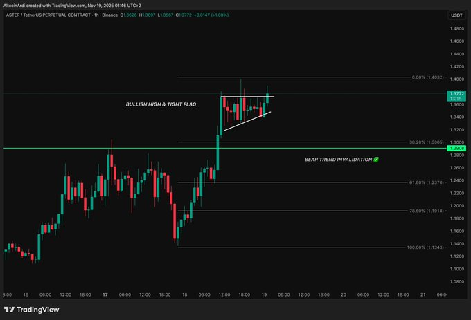 Clusk_0x's tweet photo. $ASTER is on an absolute roll, continuing its new expansion phase as the price attempts to break $1.40.

The chart is now forming a bullish high-and-tight flag, indicating that bulls are fully in control of the momentum.

People criticized previous calls because they didn’t align with their biases, but most of you know I’ve mapped this chart better than anyone on CT. The proof has been on my timeline every single day.

I’ve given you the setups with near-perfect precision:

Long $1.00 → $2.40 
Short $2.11 → $0.82 
Long $1.00 → $1.41
