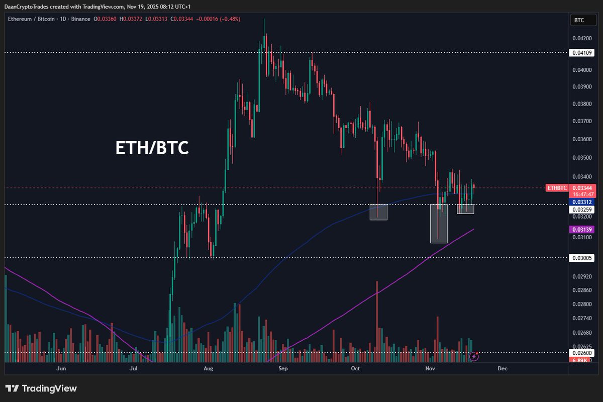 DaanCrypto's tweet image. $ETH Has been testing its 0.032 ETH/BTC ratio level several times this week and it has been holding as support nicely so far. Also with the Daily 200MA/EMA now caught up.

This is a big reason why ALT/BTC pairs have been strong and $BTC.D has been turning.

Good area to watch as…