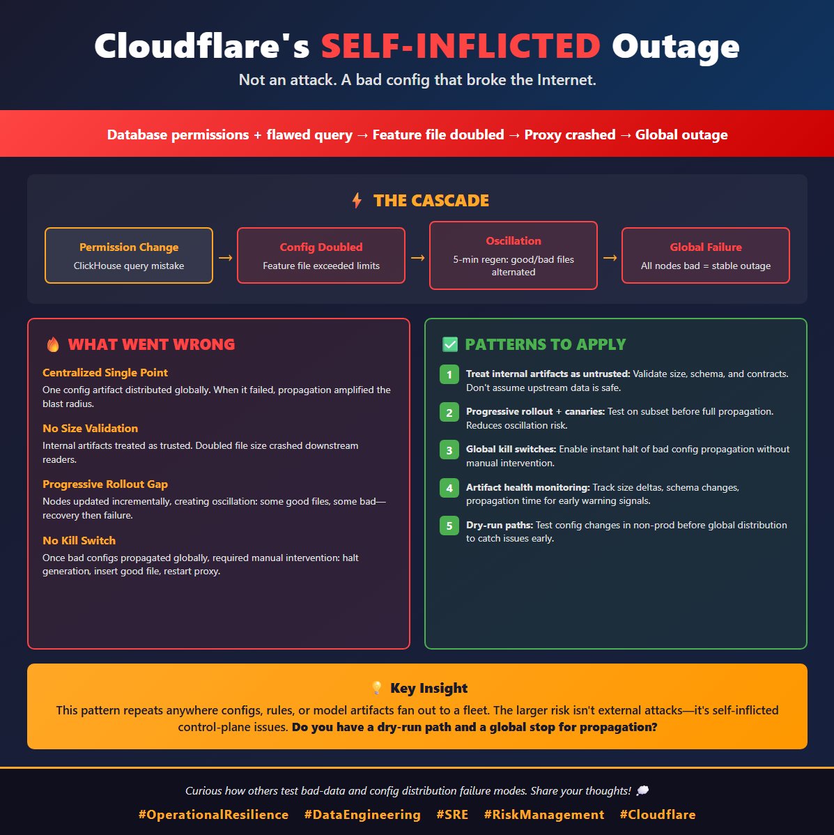 asad_mumtaz007's tweet image. Cloudflare broke the internet - again!

#OperationalResilience #DataEngineering #SRE #RiskManagement #Cloudflare

blog.cloudflare.com/18-november-20…
